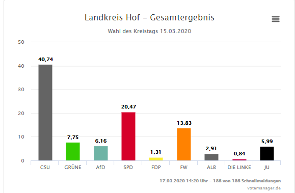 Wahlergebnis Kreistag 2020